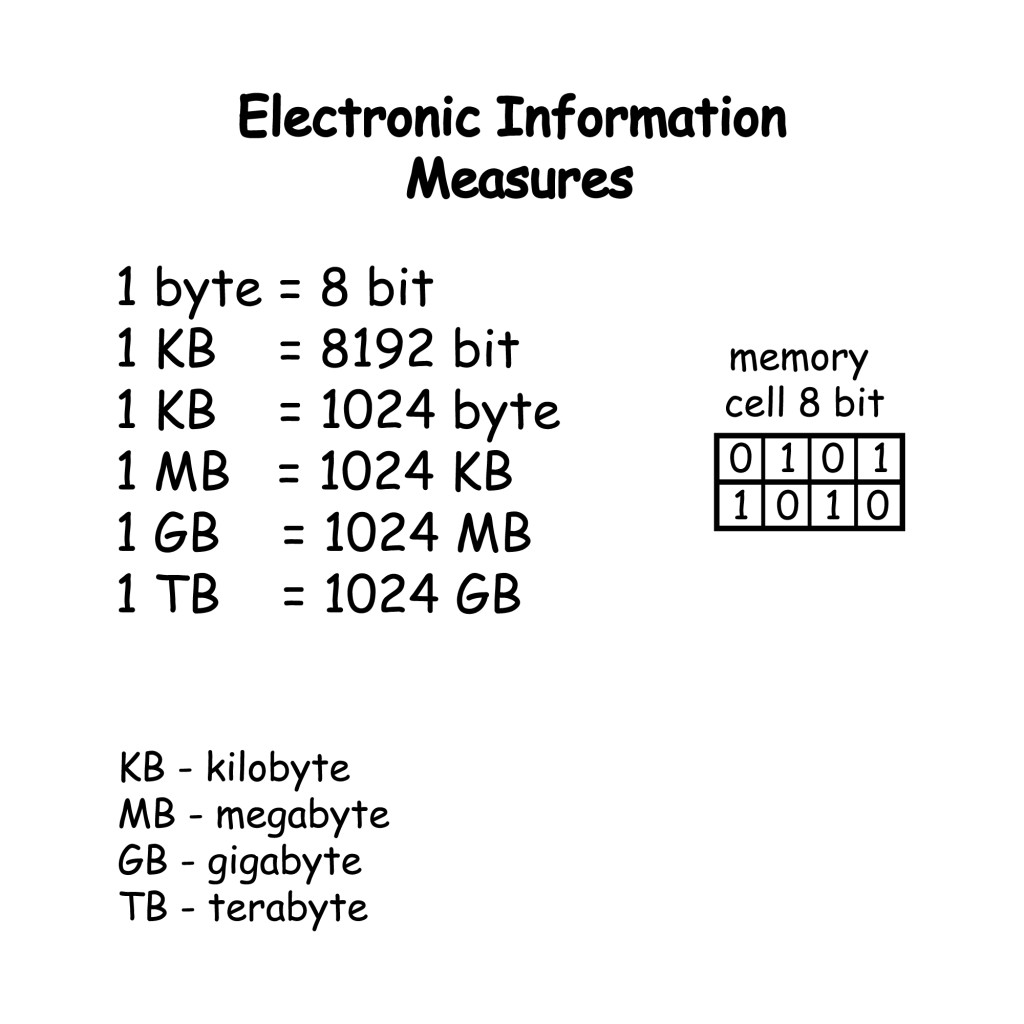 Measures electronic information sign