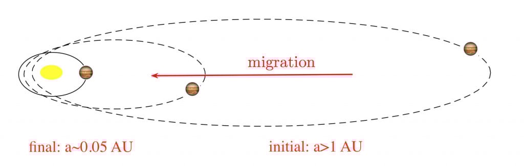 migration