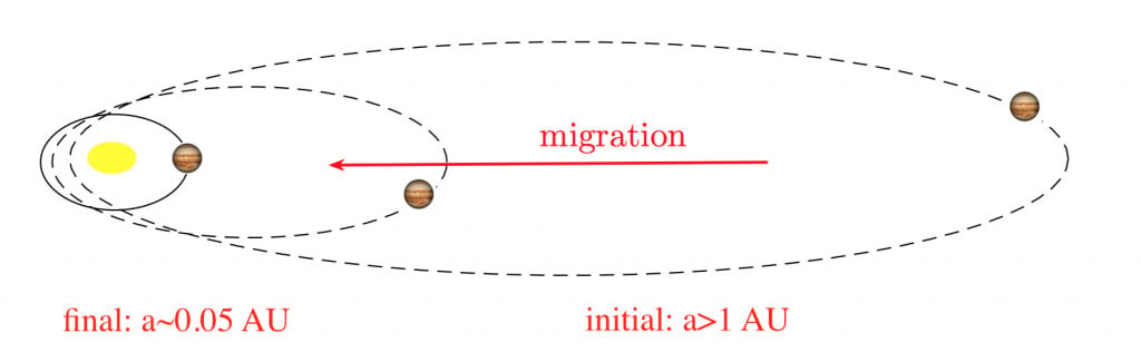 migration