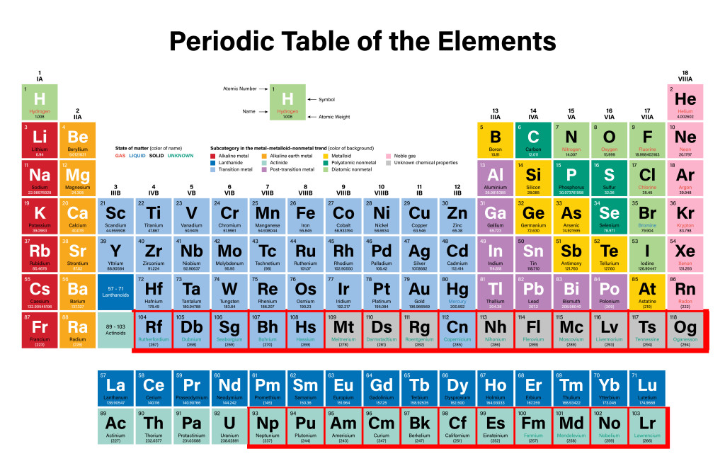Periodic Table of the Elements Colorful Vector