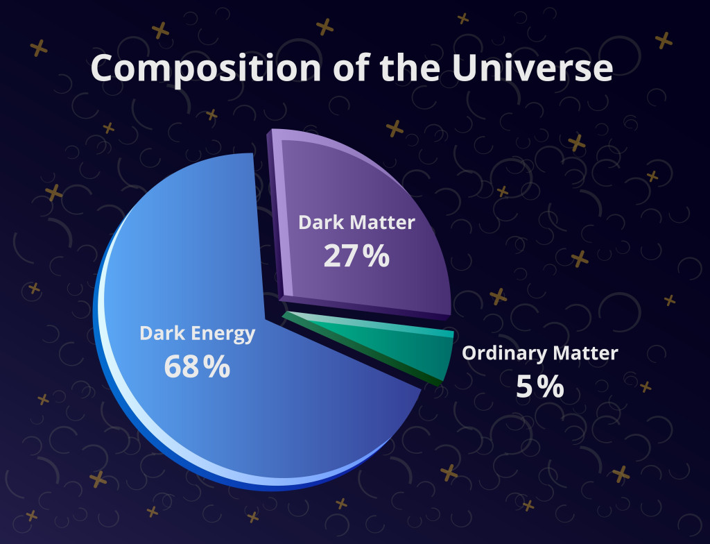 Vector 3D pie graph or chart with a composition of the universe with percentage on a black backgroun