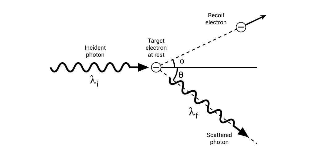 Compton scattering diagram in physics
