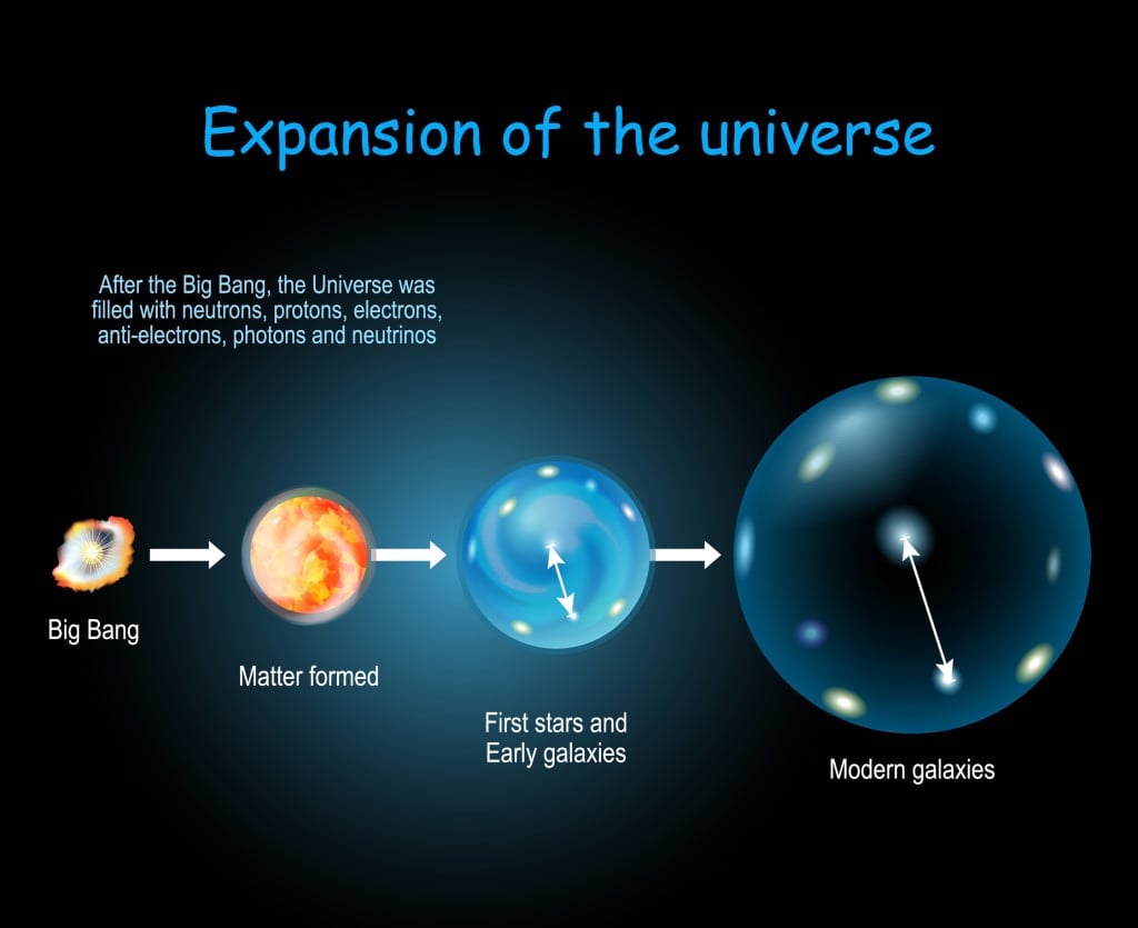 Expansion and Evolution of the Universe