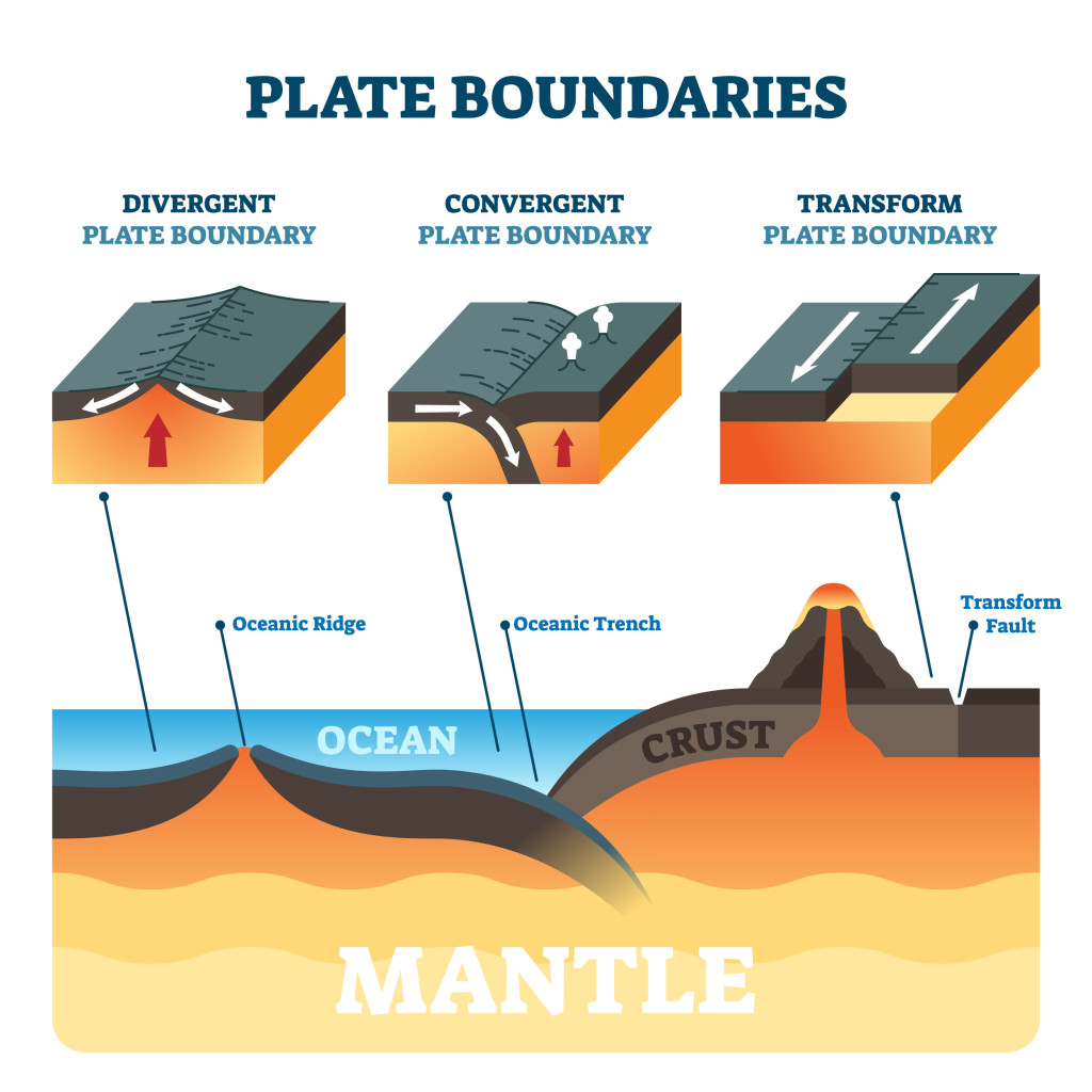 Plate boundaries vector illustration. Labeled tectonic movement comparison