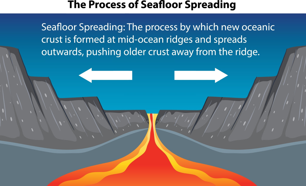 Ilustração do Processo de Expansão do Fundo do Mar