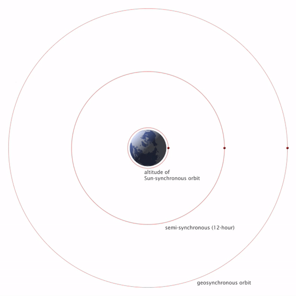 The main orbits of satellites revolving around the Earth
