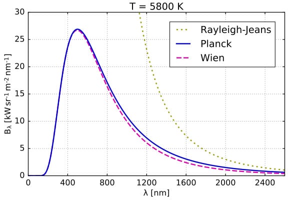 blackbody planck-wien-rj