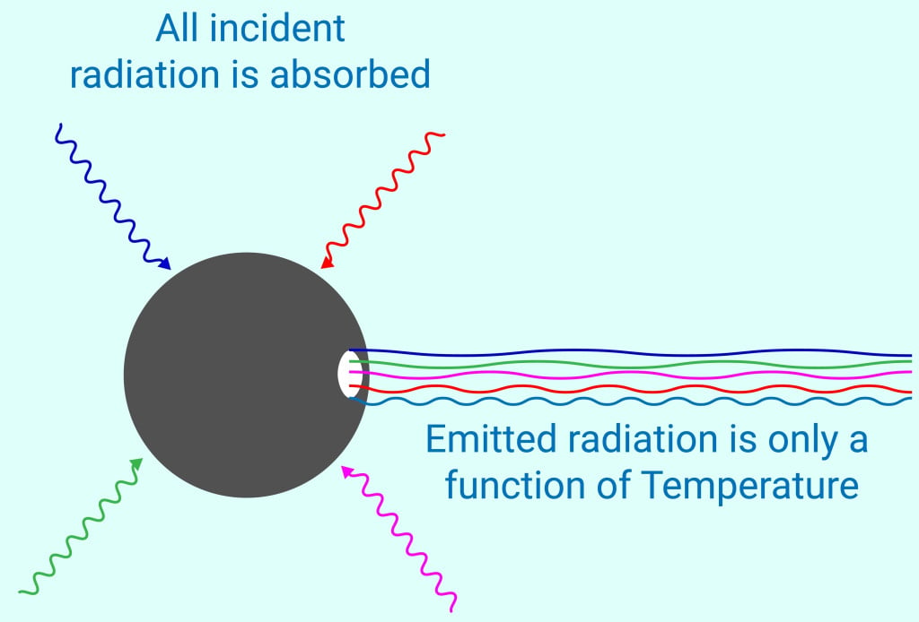 Structure of Black body radiations