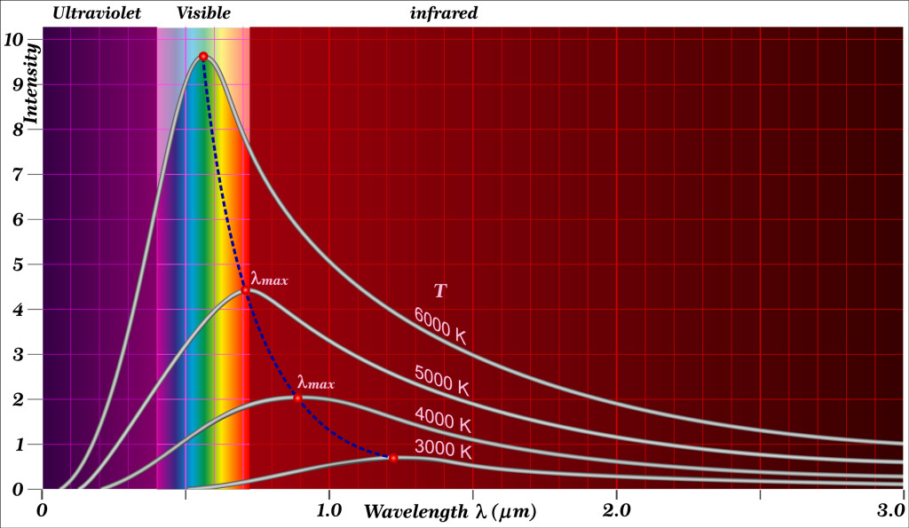 The Wien's Displacement Law states that a black body having a wavelength