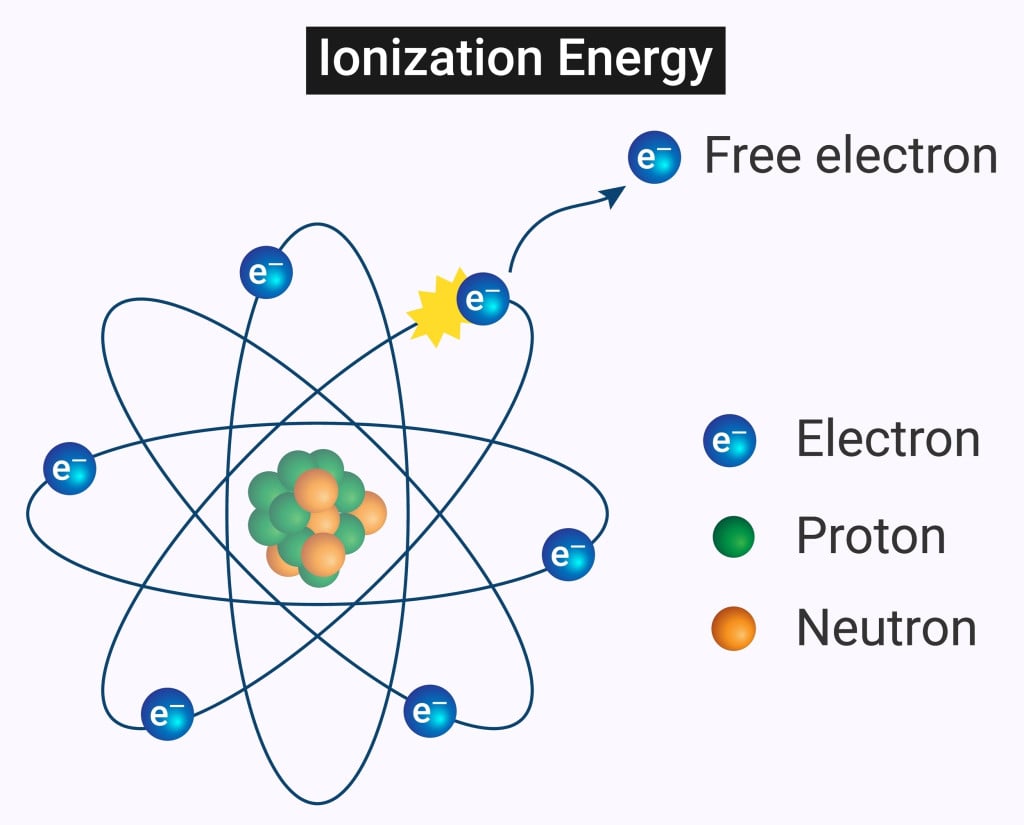 Ionization energy