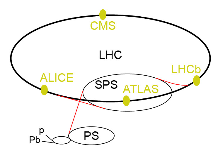 LHC